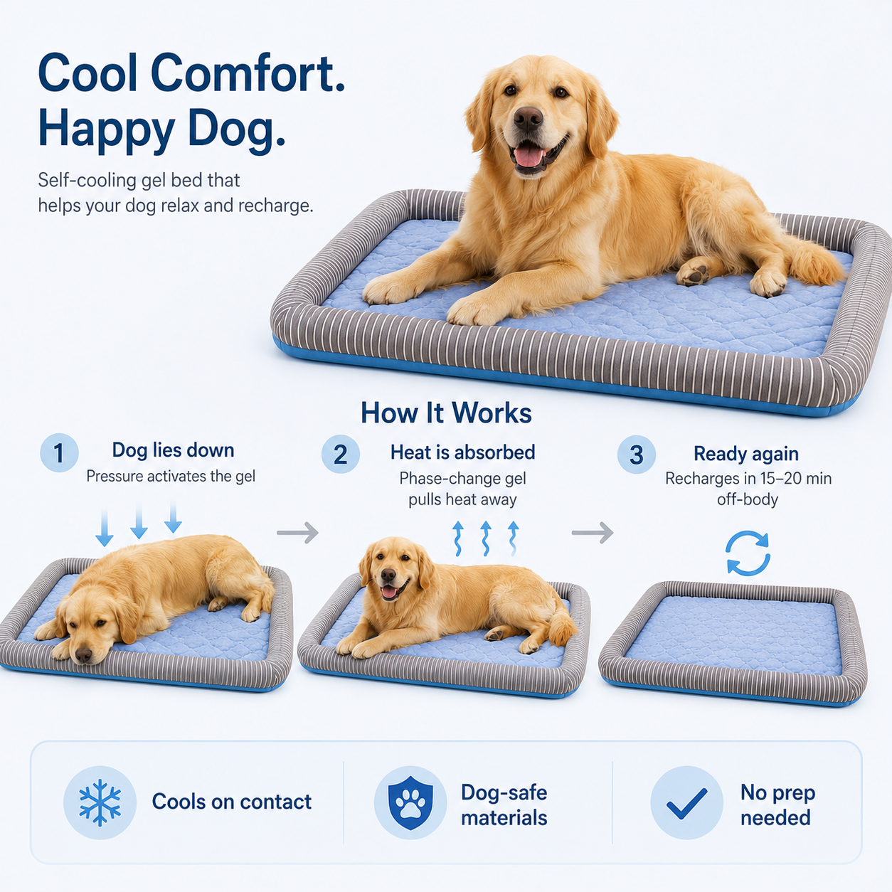 Illustration showing how the Arctic Blue CanisCool cooling bed absorbs heat and recharges