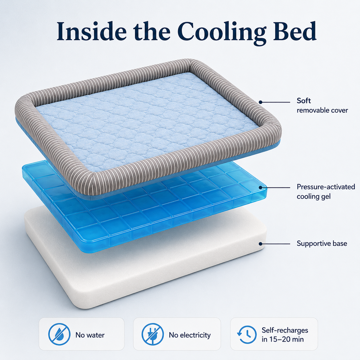 Exploded view showing the inner layers of the Arctic Blue CanisCool cooling bed