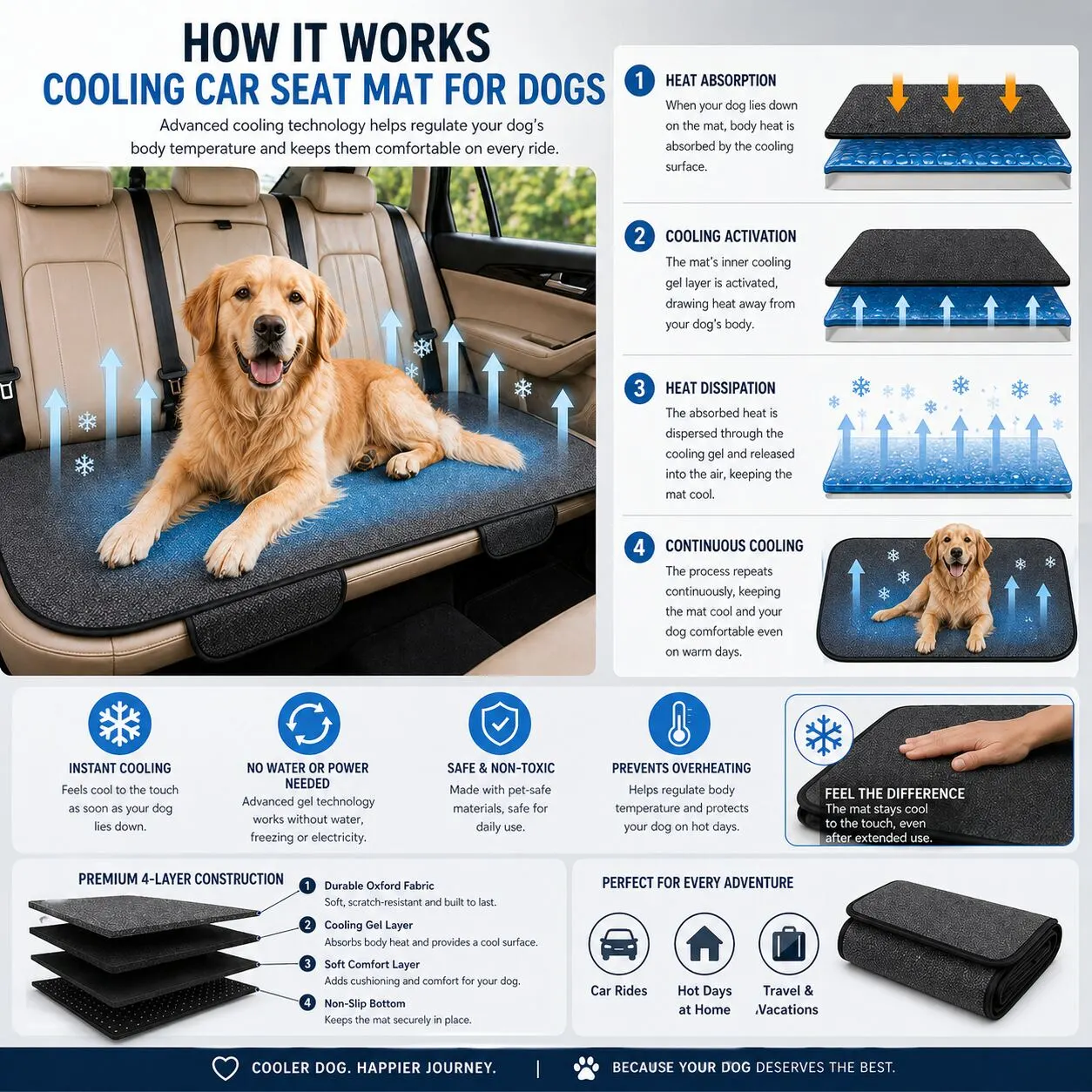 How the CanisCool Cooling Car Seat works — 4-step heat absorption, gel activation, dissipation and continuous cooling, plus 4-layer construction